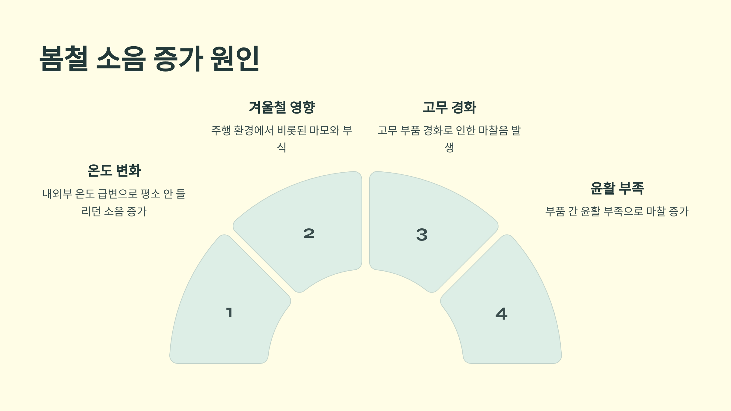 봄철 소음 증가 원인