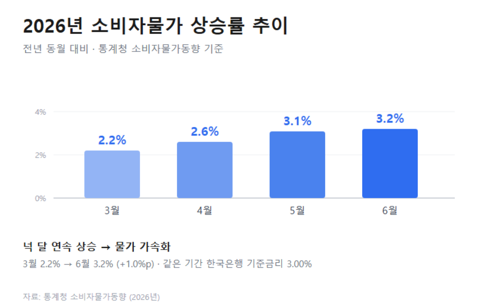 2026년 소비자물가 상승률 추이 (3월 2.2%에서 6월 3.2%로 상승