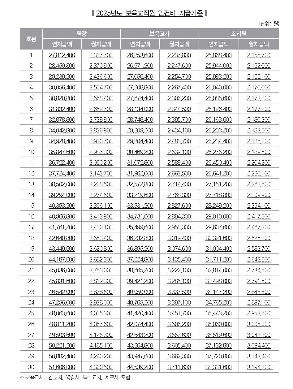 2025년 보육교사 호봉표