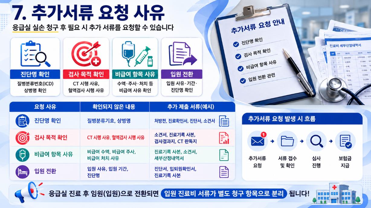 응급실 실손 청구 후 추가서류 요청 사유와 요청 흐름을 설명한 16:9 한국어 인포그래픽