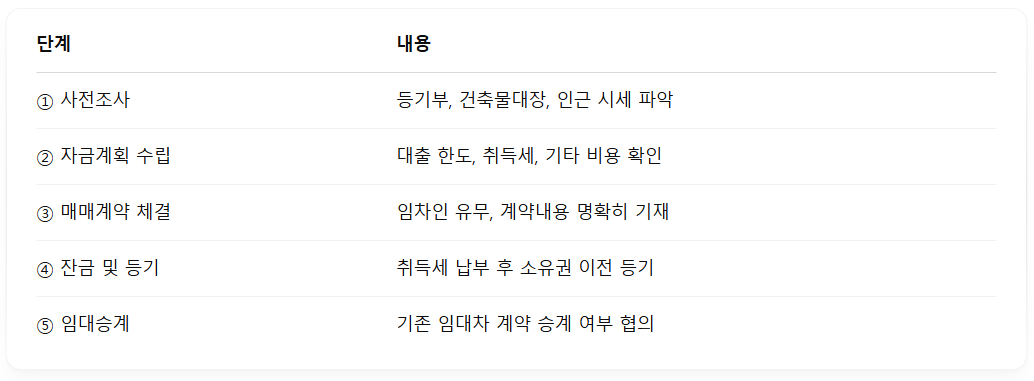 거래 절차