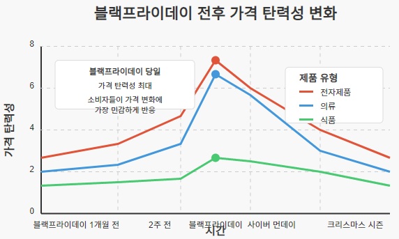 블랙프라이데이 전후 가격 탄력성 변화 그래프