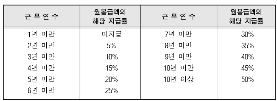 2022년 공무원 정근수당