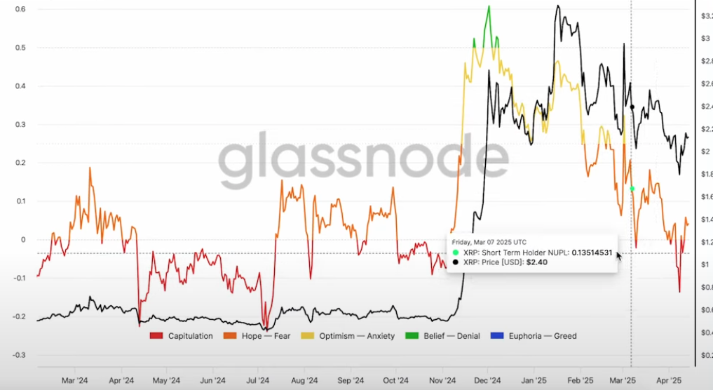 STH SOPR은 단기 보유자들의 SOPR을 나타냅니다. 단기 보유자들은 현재 전반적으로 손실을 보고 있는 것으로 분석됩니다. 단기적인 시장 심리를 파악하는 데 도움이 됩니다.