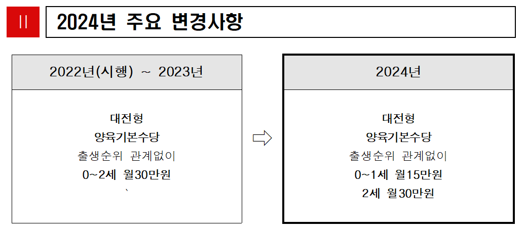 2024년 대전형 양육기본수당, 매달 15만원 지원받는 방법 공개