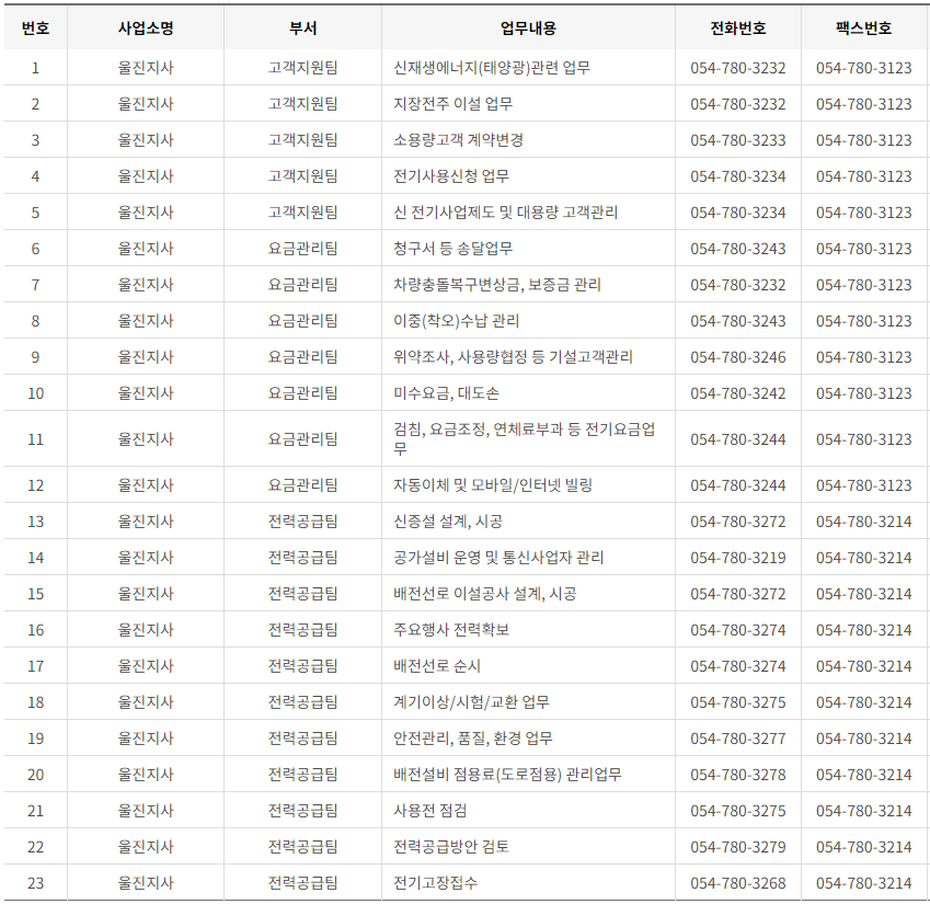한국전력공사 경북 사업소 고객센터 전화번호 (한전 콜센터 연락처)