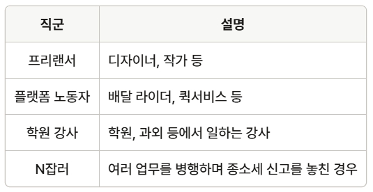 환급 신청 대상