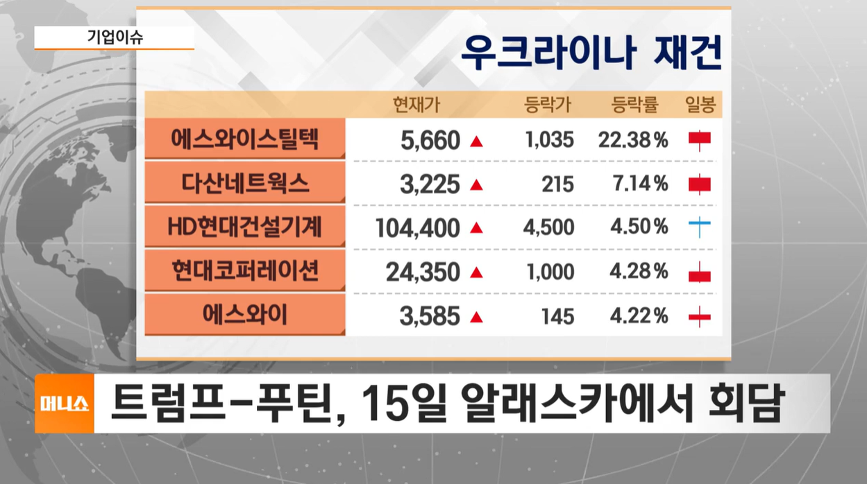증시브리핑 우크라이나재건 재건테마 트럼프푸틴정상회담 반도체 삼성애플테슬라계약 반도체AI 코로나19 바이오 팬데믹 남북경협