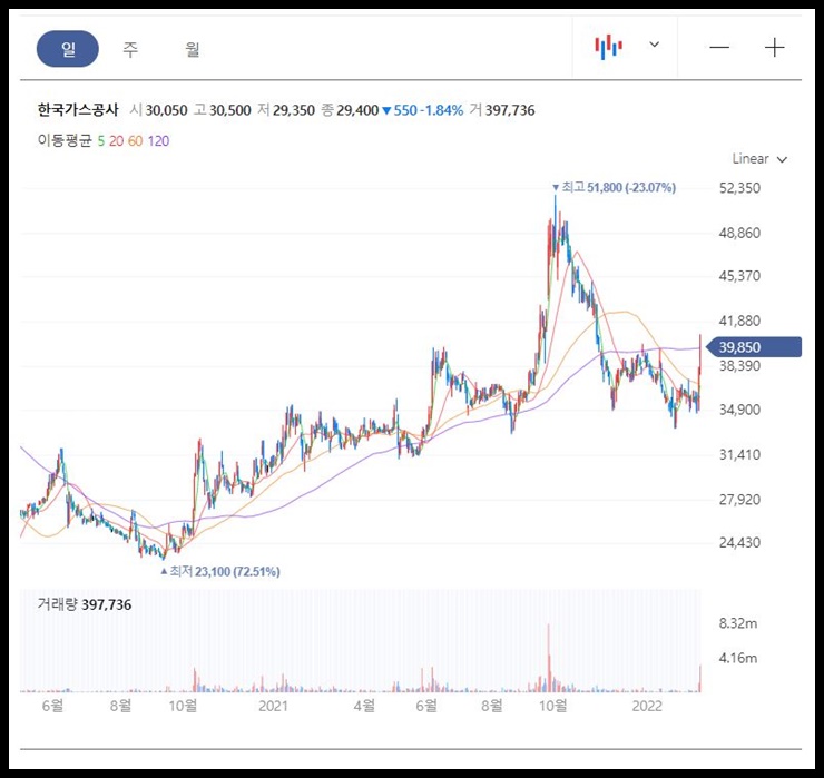 한국가스공사 일봉차트