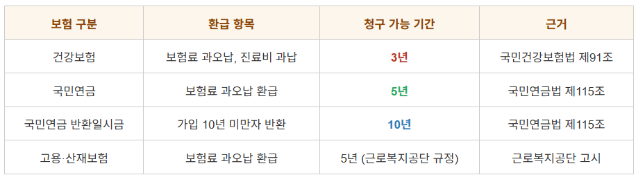 4대보험 환급 소멸시효 정리표- 건강보험 3년, 국민연금 5년, 반환일시금 10년, 고용보험 산재보험, 보험료 과오납, 반환 일자, 기간 정리 이미지