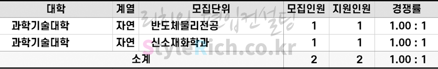 2022학년도 고려대(세종) 특성화(전문계)고교 졸업자 편입 경쟁률