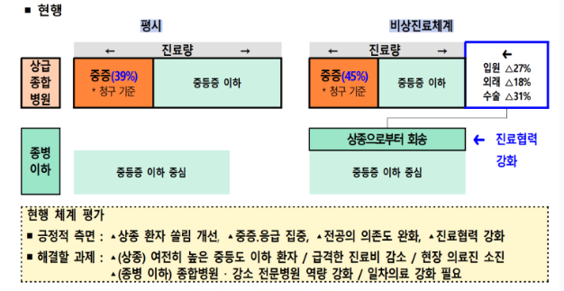 상급종합병원 구조전환