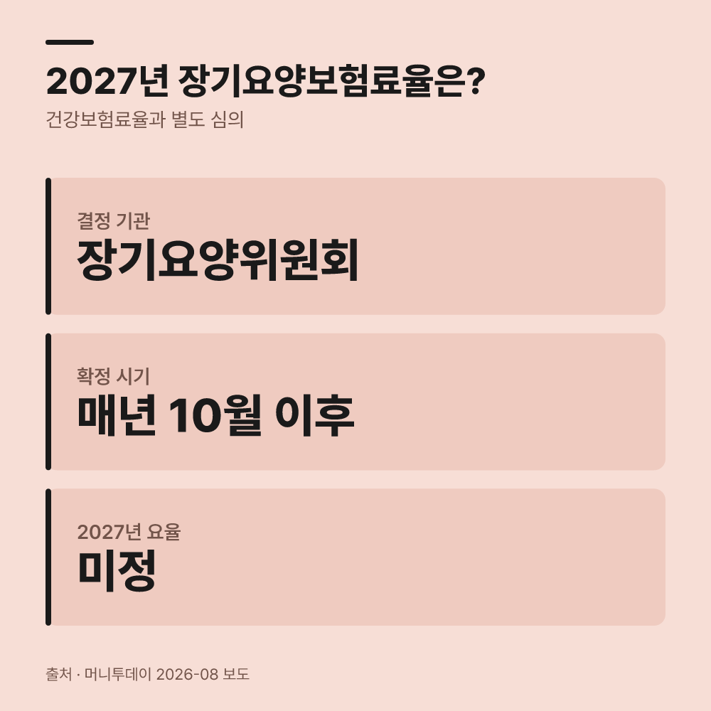 장기요양보험료율 확정 시기와 산정 기준은 언제일까?