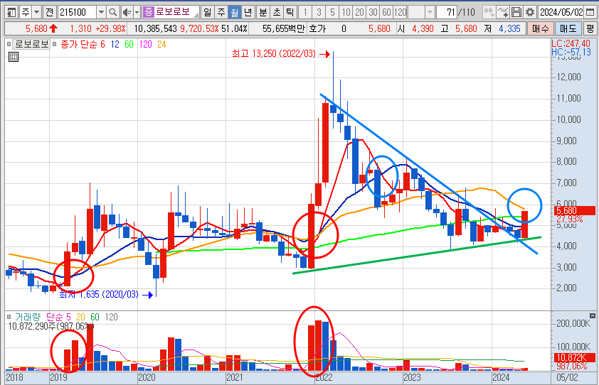 로보로보 주가 월봉 차트 분석