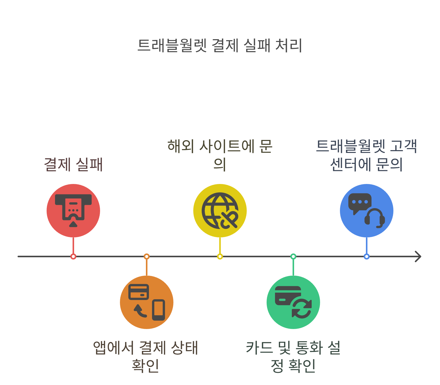 트래블월렛 결제실패 시 꼭 해야 할 대처법