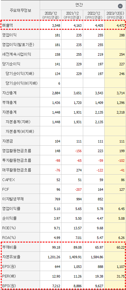 에스피지 재무제표