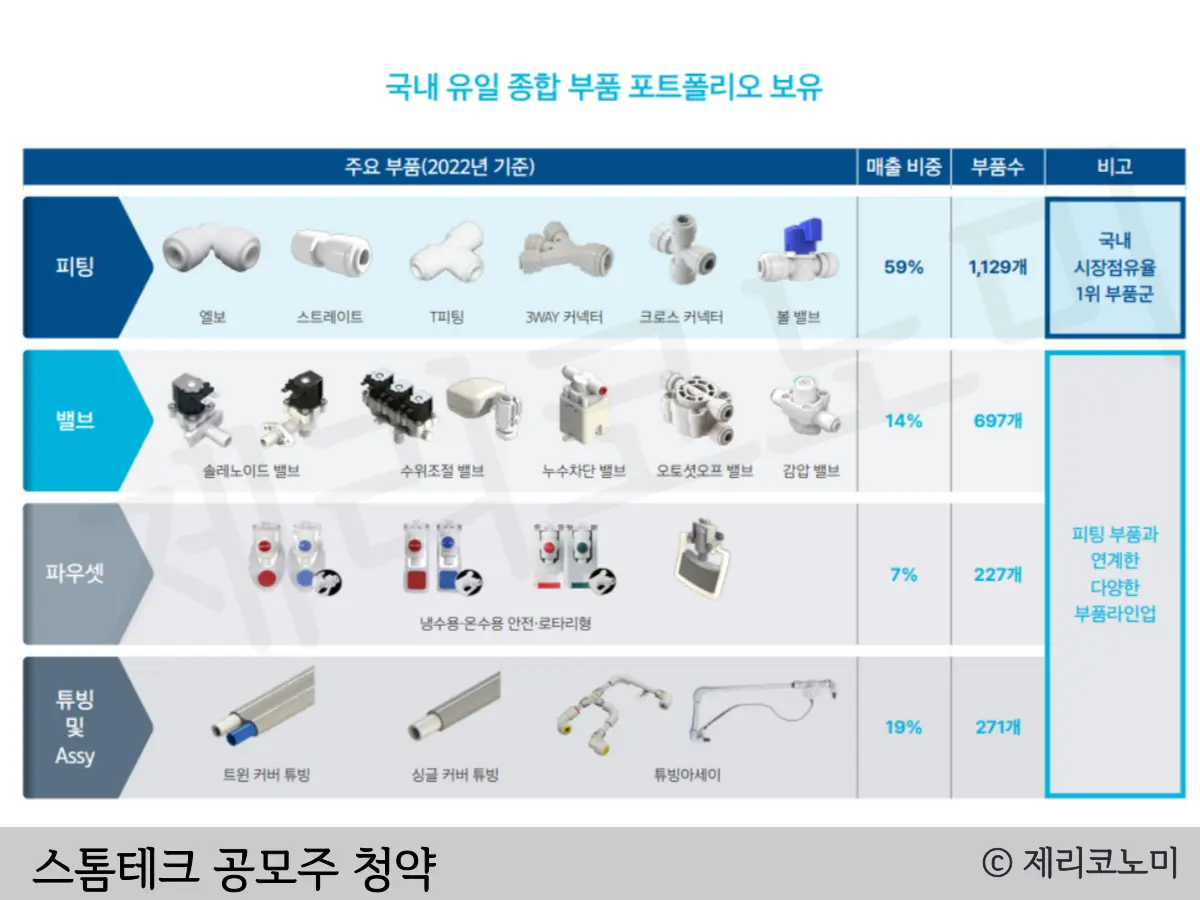 스톰테크 공모 청약 정보 : 일정. 주관사. 상장일. 기업정보 총정리