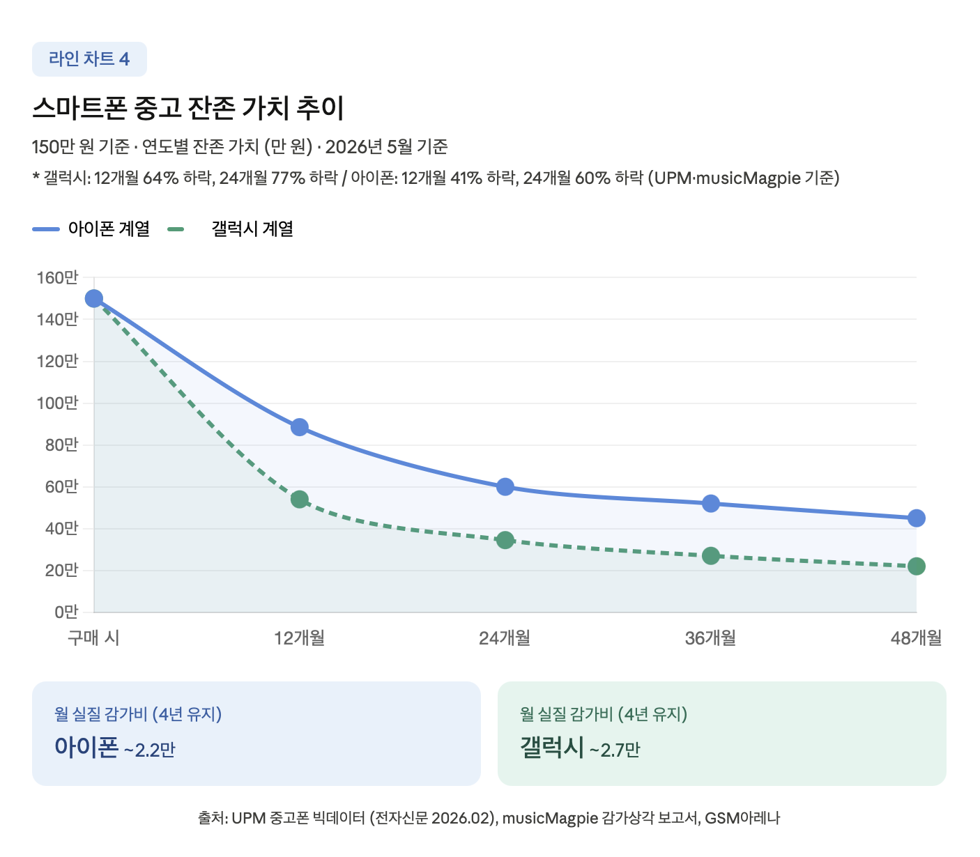 스마트폰 중고 잔존 가치 추이 (라인 차트)
구매 당시 150만 원 기준으로 아이폰 계열과 갤럭시 계열의 연도별 중고 잔존 가치를 비교하는 라인 차트. 12개월 후 아이폰 88.5만 원&middot;갤럭시 54만 원, 48개월 후 아이폰 45만 원&middot;갤럭시 22만 원으로 나타나며, 4년 유지 시 월 실질 감가비가 각각 약 2.2만 원&middot;2.7만 원임을 하단 카드에 표기한다.
