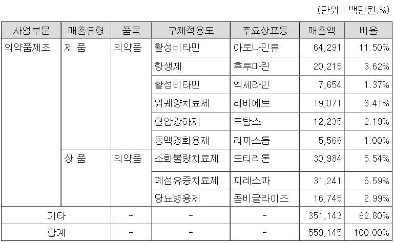 일동제약 21년도 매출현황