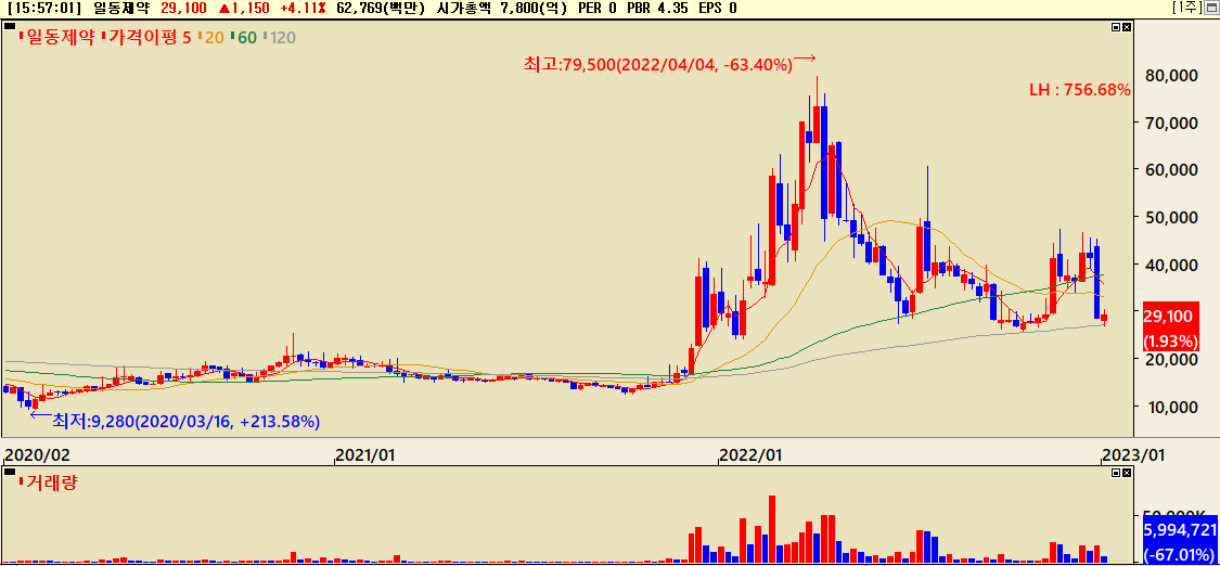 일동제약 최근 3년간 주가흐름