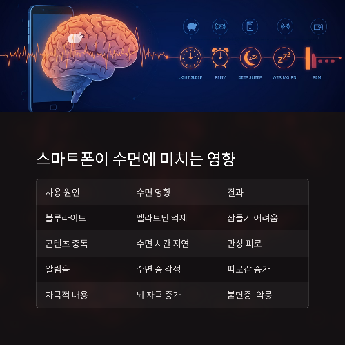 수면을 방해하는 스마트폰, 당신의 숙면은 괜찮으신가요?