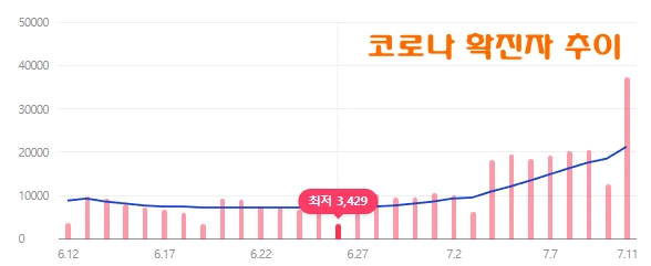 코로나 확진자 추이