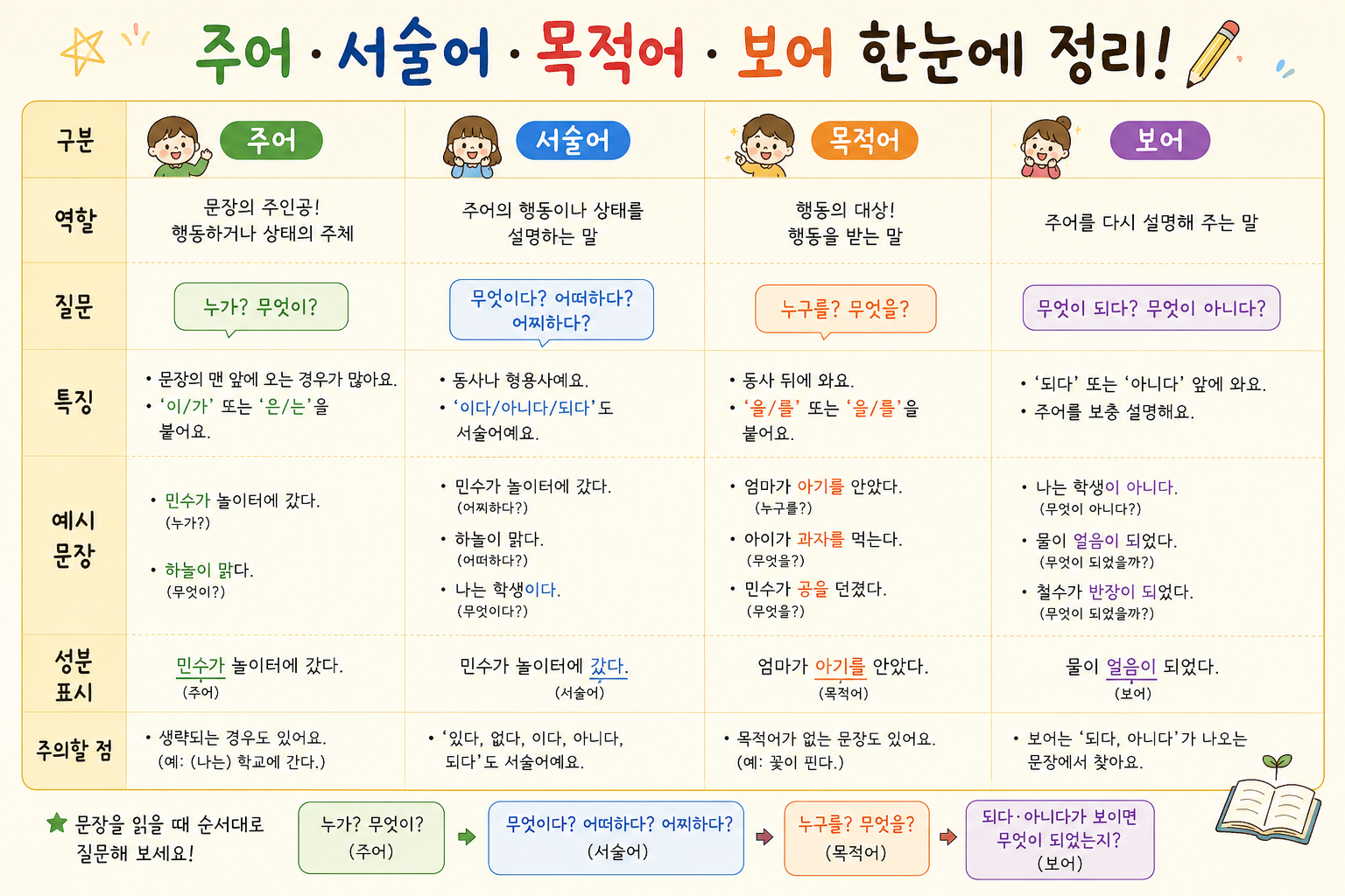 초등 문장 성분 쉽게 배우기｜ 주어&middot;서술어&middot;목적어&middot;보어