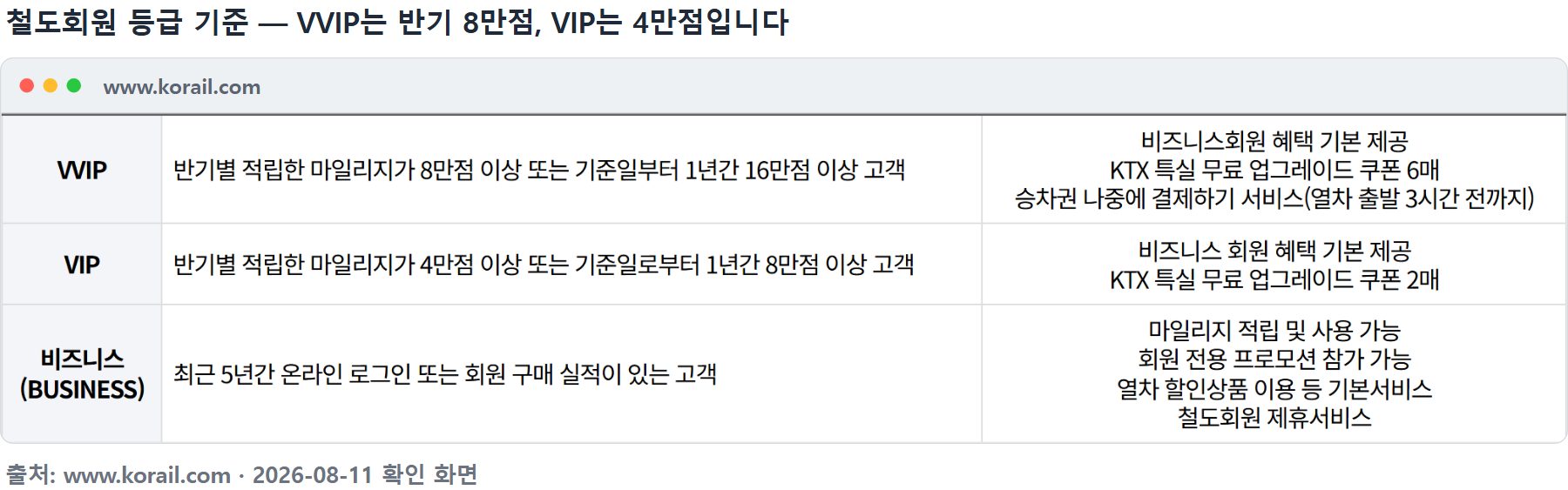 코레일 철도회원 등급 기준 표 — VVIP·VIP·비즈니스
