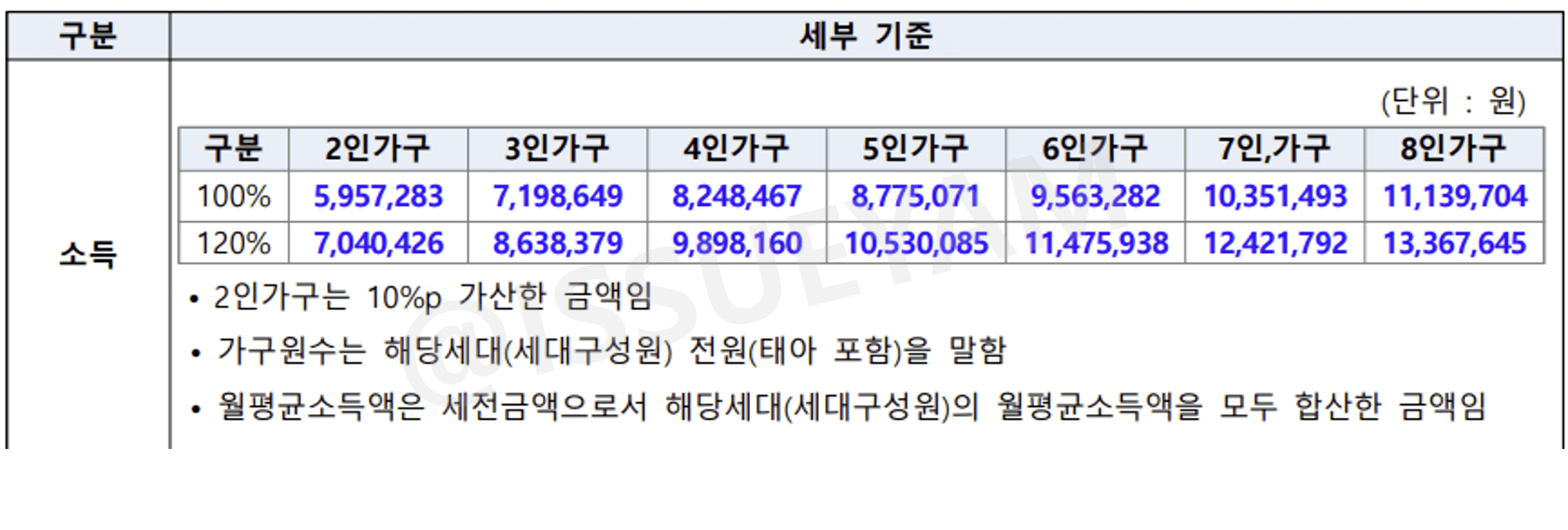 소득 및 자산 요건