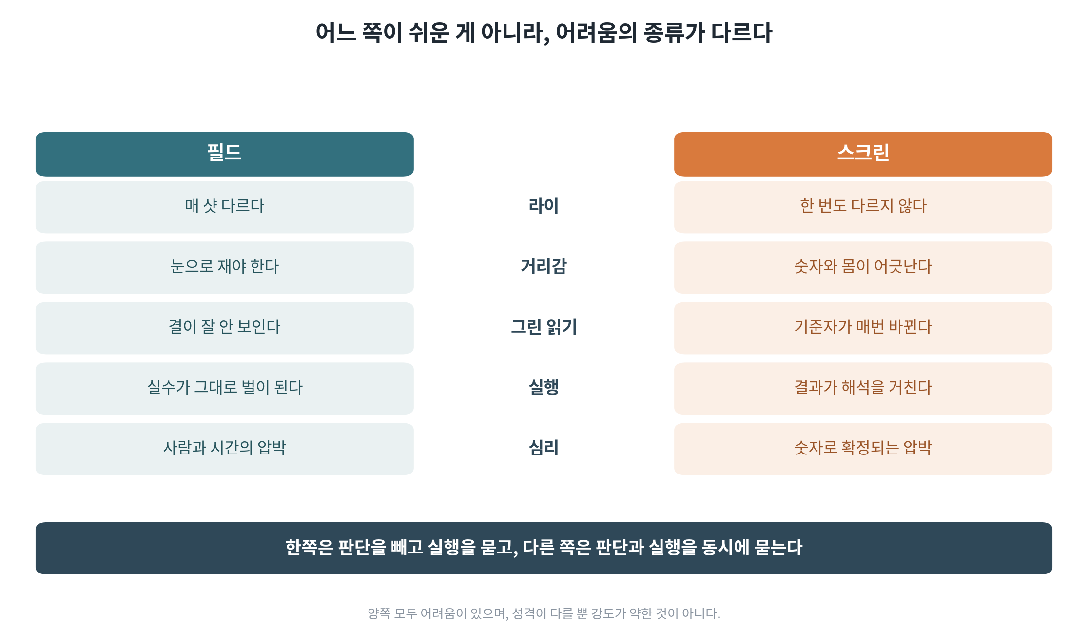 라이, 거리감, 그린 읽기, 실행, 심리 다섯 항목에서 필드와 스크린의 어려움을 좌우로 비교한 이미지