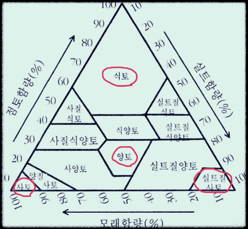 토양-종류-토성-3상-분포-토양검정-토양분석