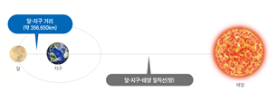 가장 큰 보름달