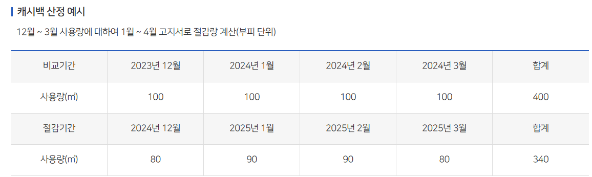 도시가스 캐시백