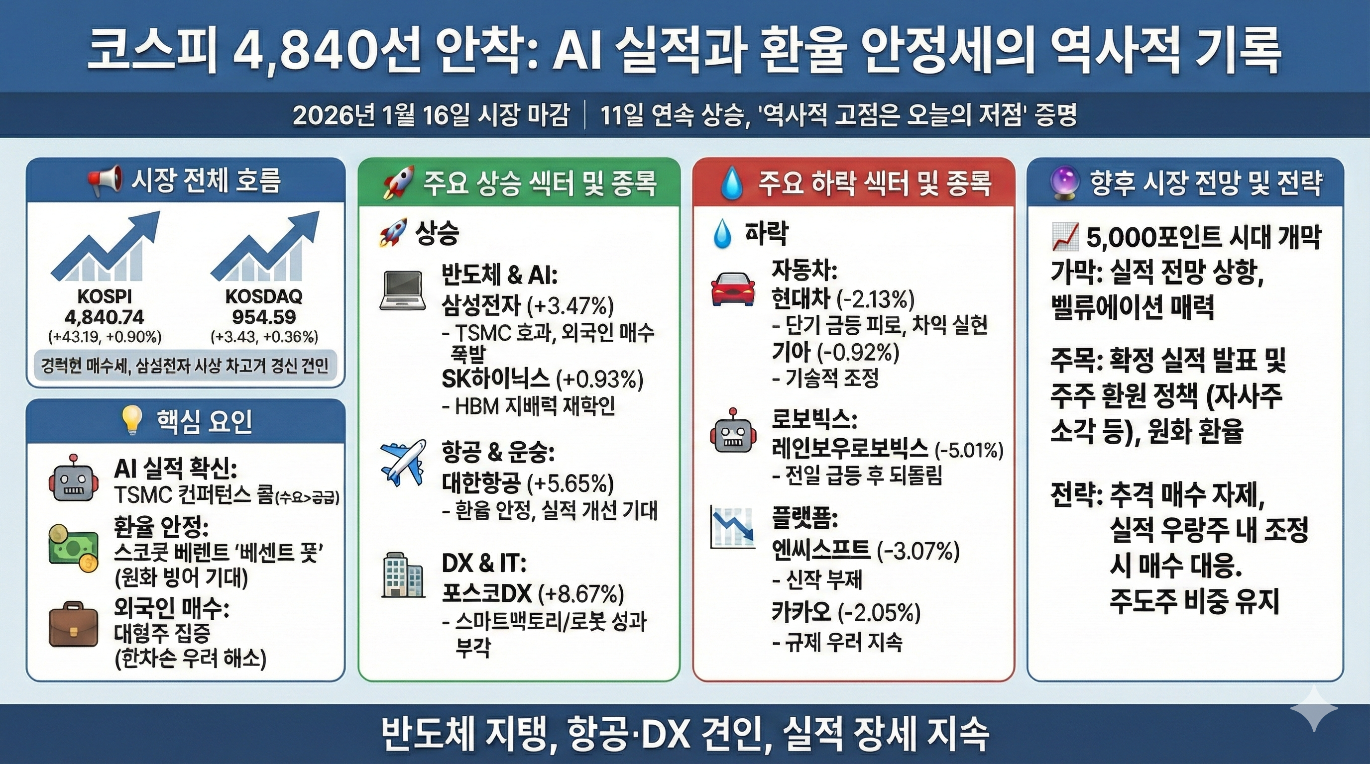AI 실적에 대한 확신과 환율 안정세가 만들어낸 역사적인 4,800선 안착