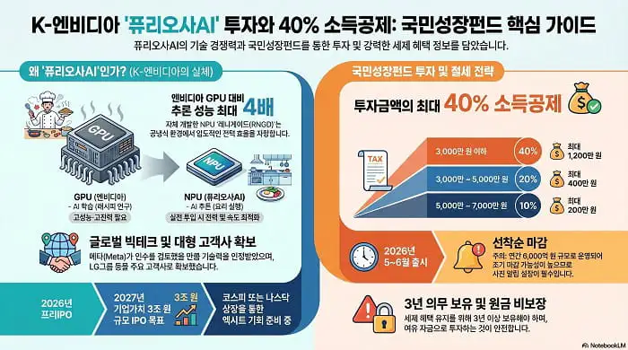 국민성장펀드 &times; 퓨리오사AI &mdash; K-엔비디아에 정부가 3,000억 붓는다 | 2026 투자전략 완전 분석