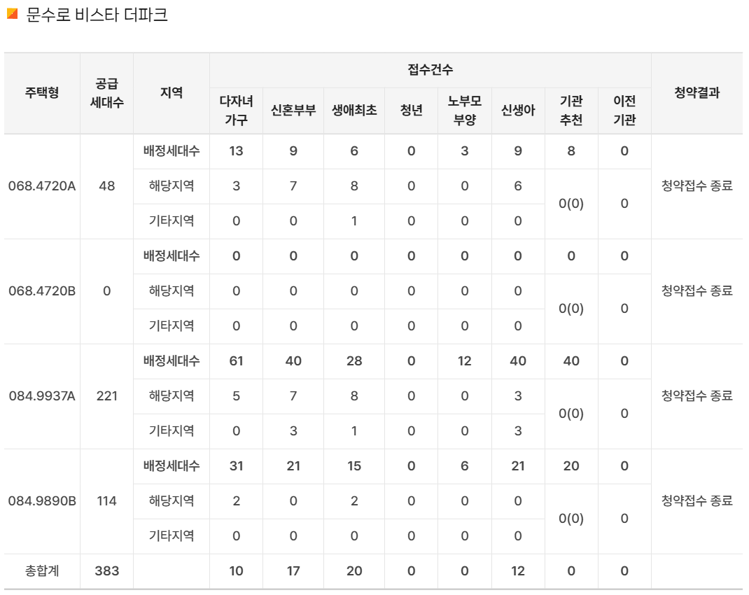 문수로 비스타 더파크 특별공급 383세대 중 59건만 신청