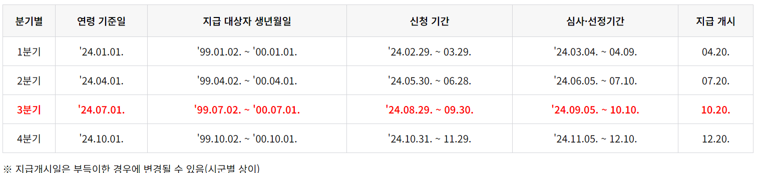 청년기본소득 지원 내용 지급일정