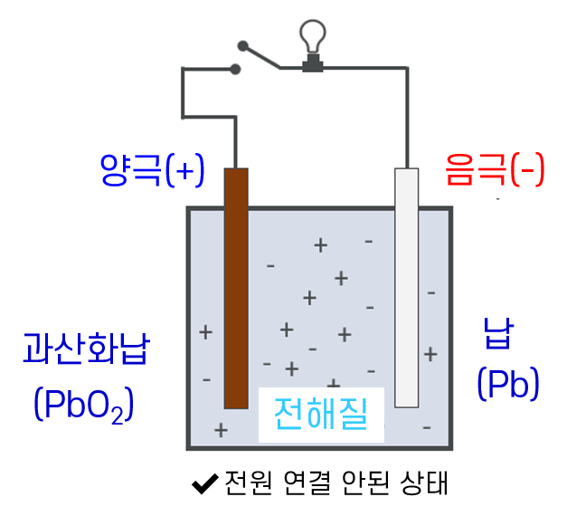 납산 배터리의 원리