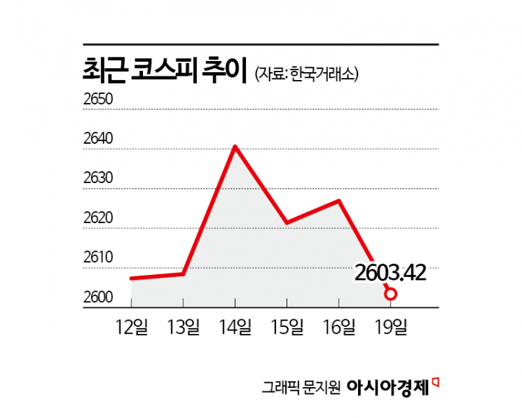 최근 코스피 추이