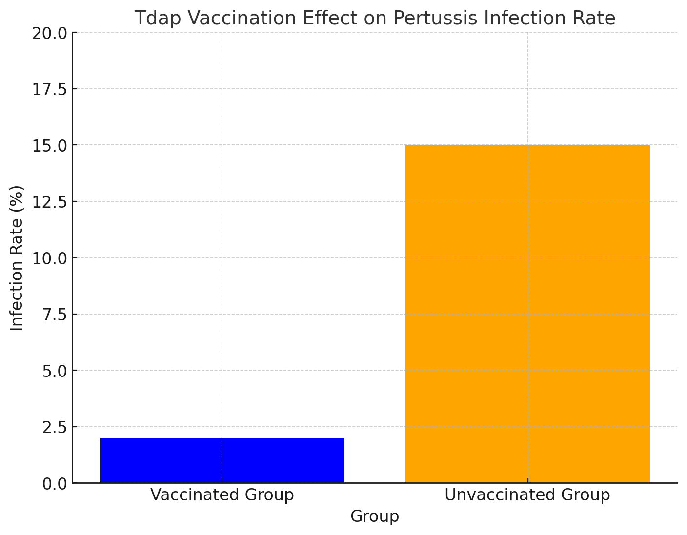 신생아 백일해 감염률 비교