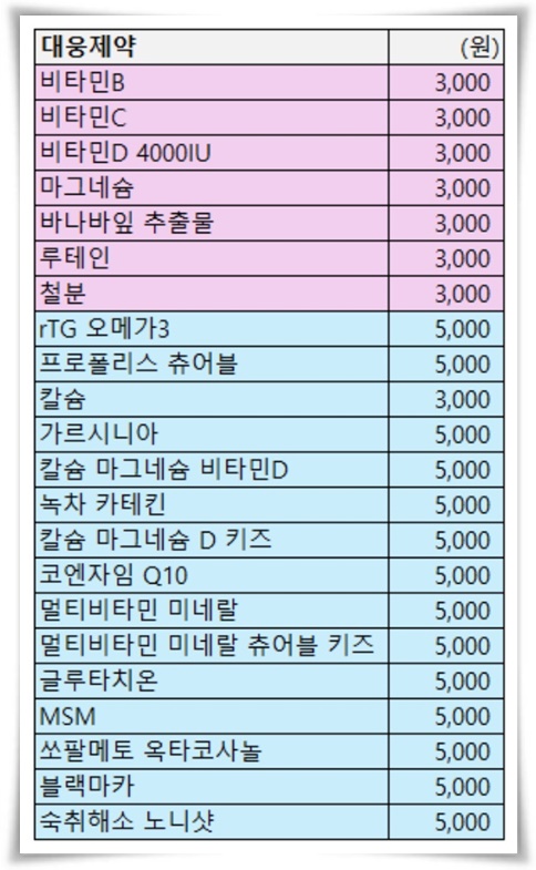 "다이소 영양제 판매 개시" 3,000원으로 건강을 챙겨보세요!
