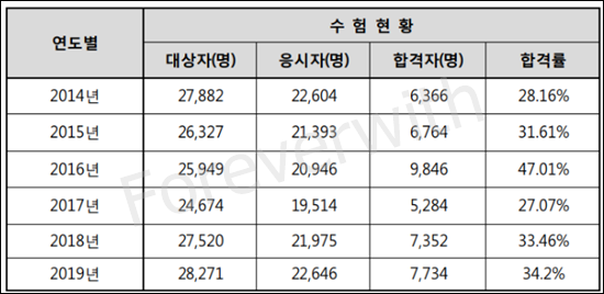 사회복지사 1급 합격률