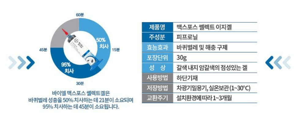 바퀴벌레 약(퇴치제) 추천 순위 TOP 5 - 네이버, 쿠팡, G마켓 판매량 비교