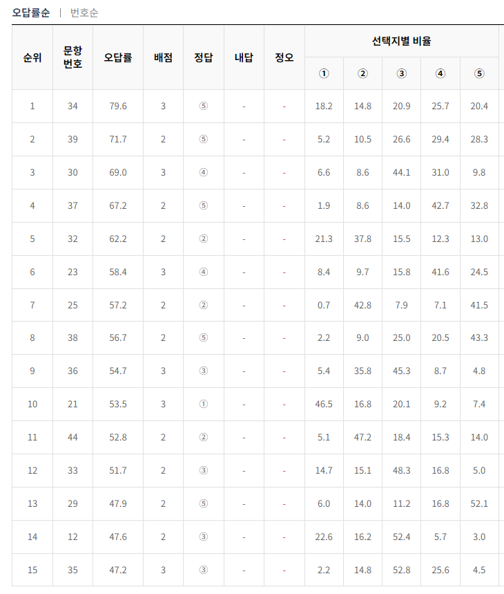 2024-7월-고3-모의고사-영어-오답률-높은-문항