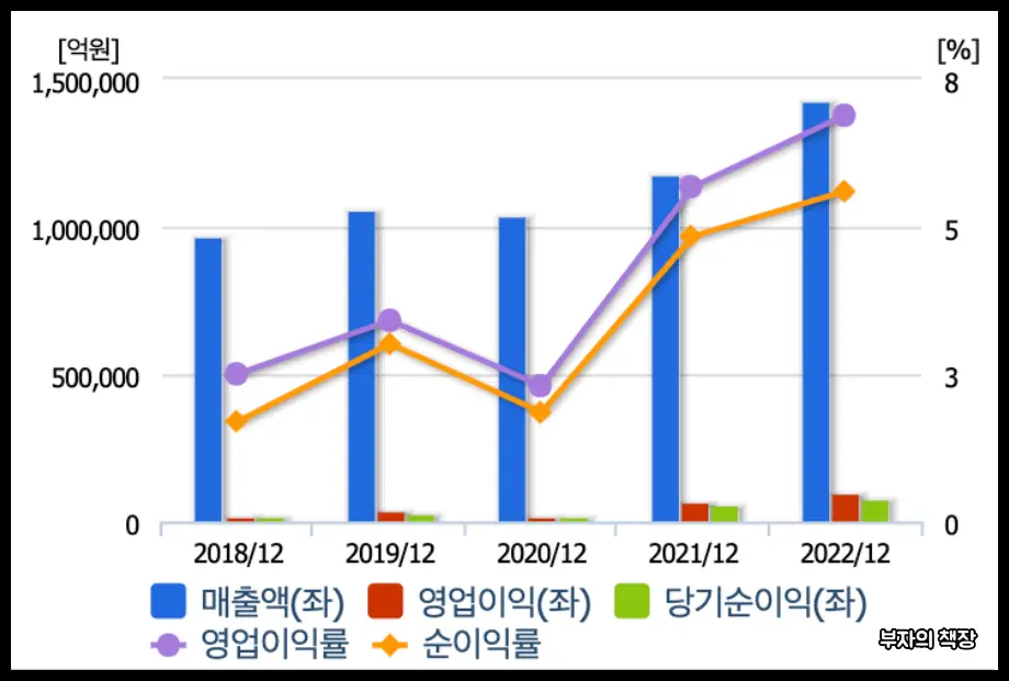 하이브리드 자동차 관련주, 대장주_ 현대차 매출액, 영업이익, 당기순이익, 영업이익률, 순이익률 (2018~2022)