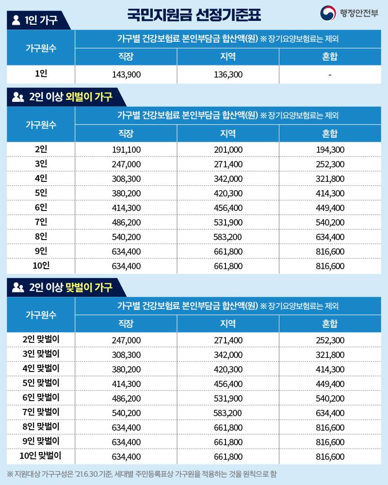 국민지원금 선정기준표
