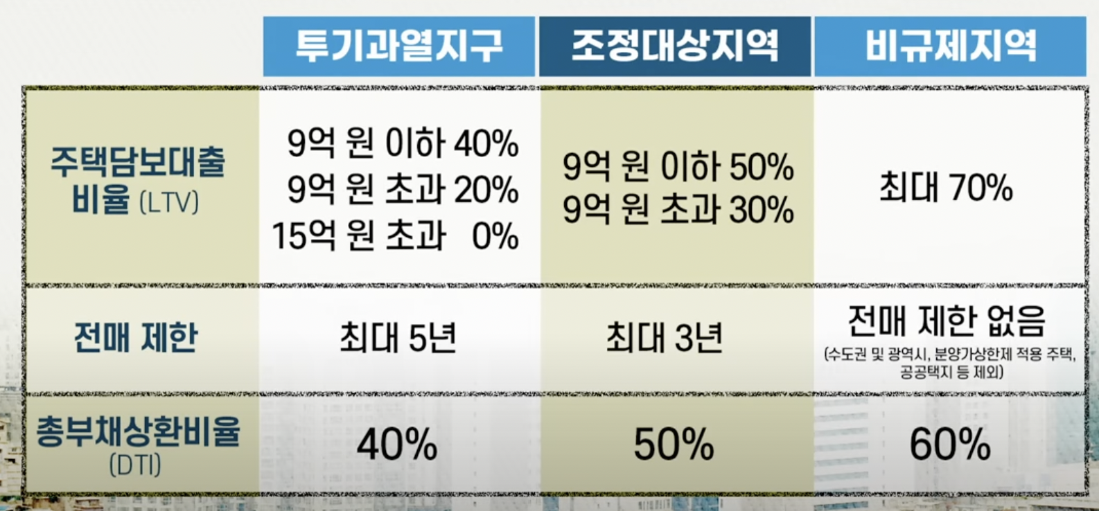 규제지역에 따른 주택담보대출 비율(LTV)