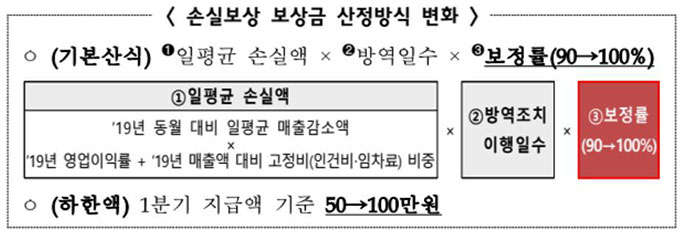 소상공인 손실보험금 손실보상 산정방식