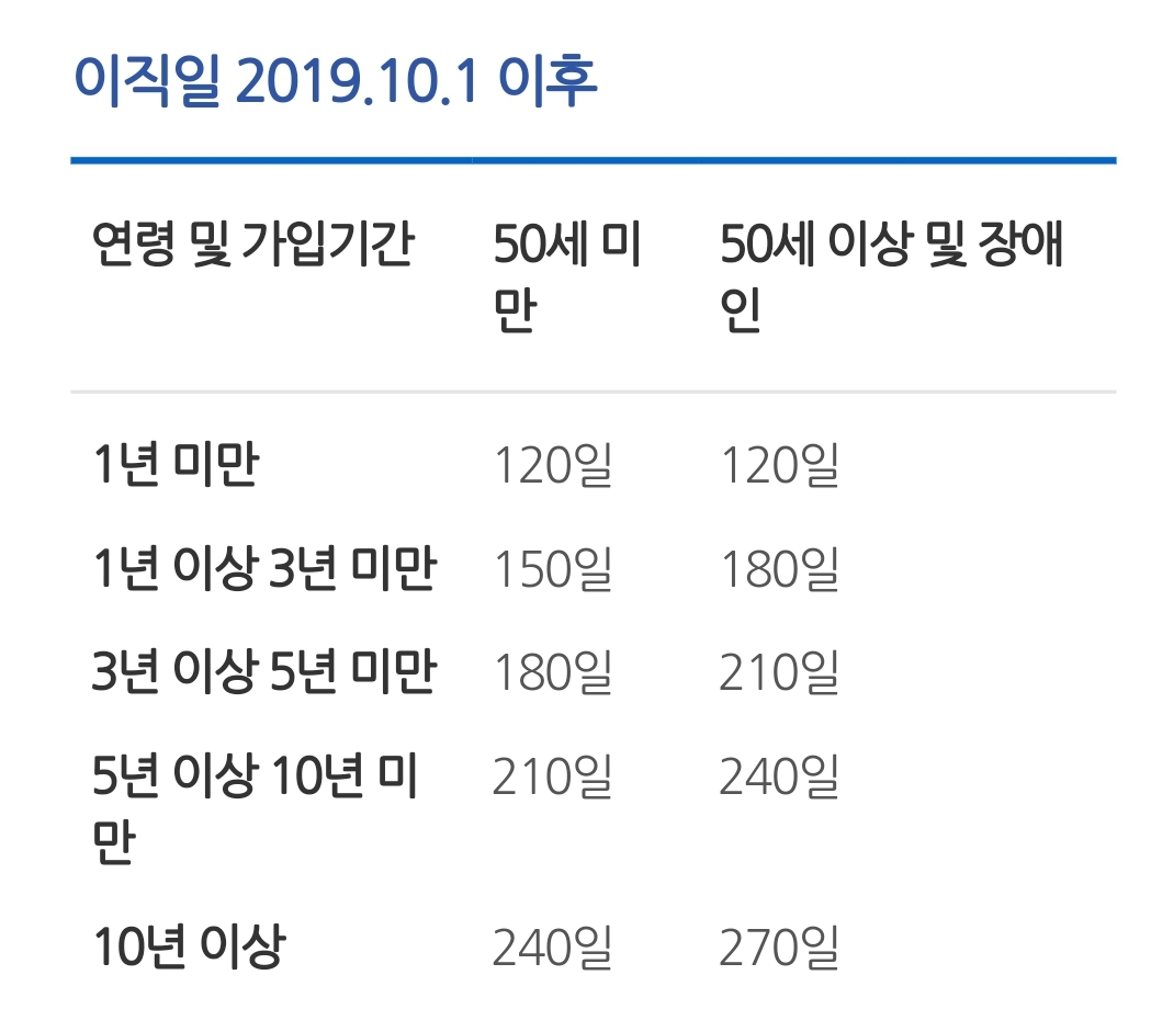 실업급여 날수