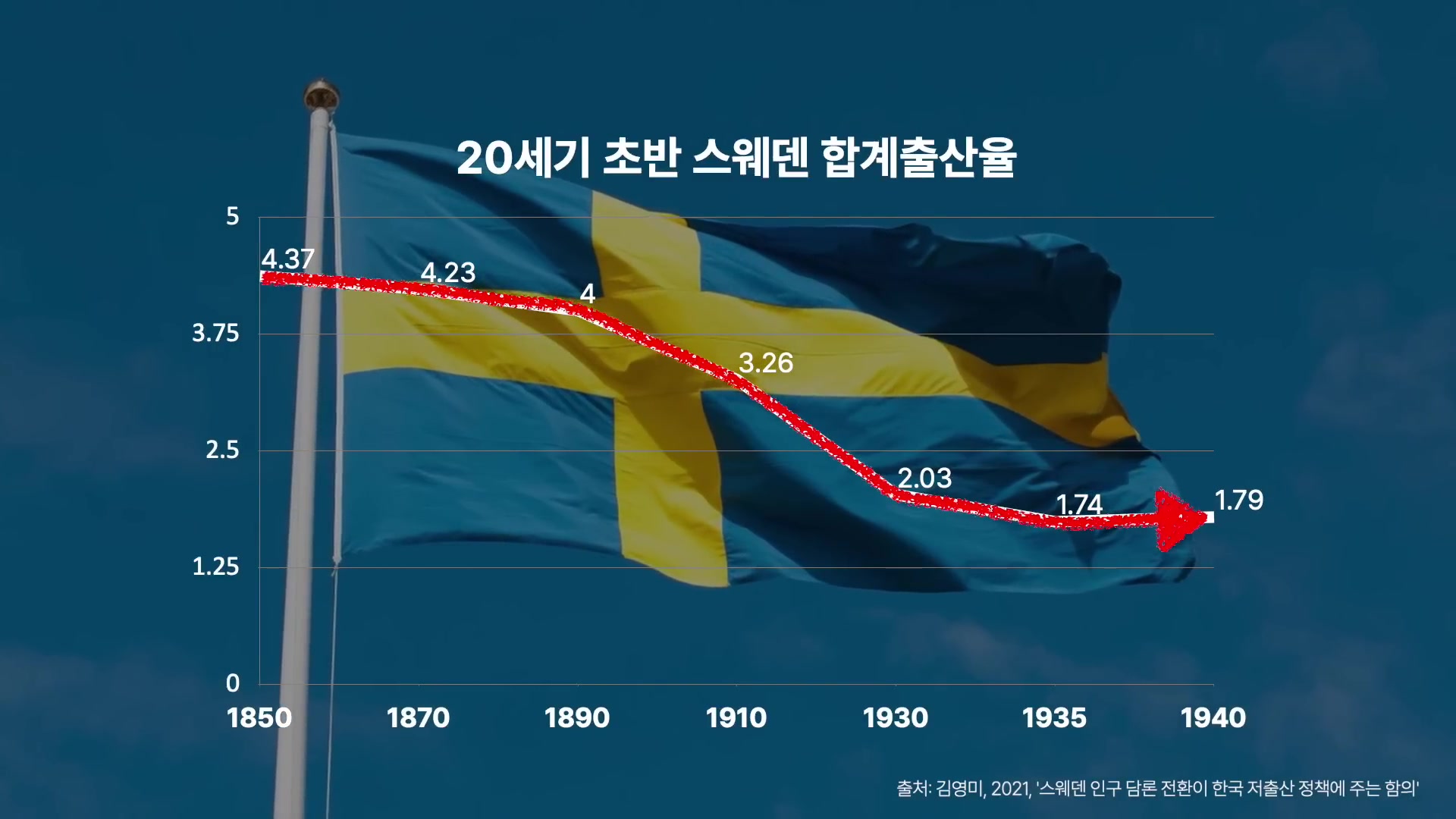 20세기 초반 스웨덴 합계출산율
